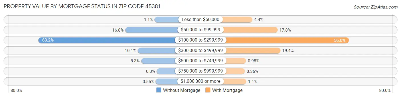Property Value by Mortgage Status in Zip Code 45381