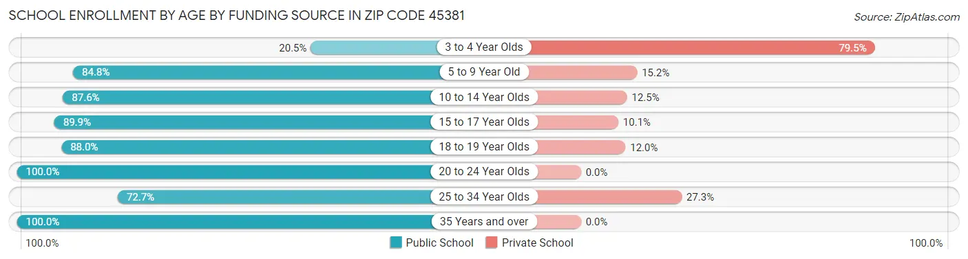 School Enrollment by Age by Funding Source in Zip Code 45381