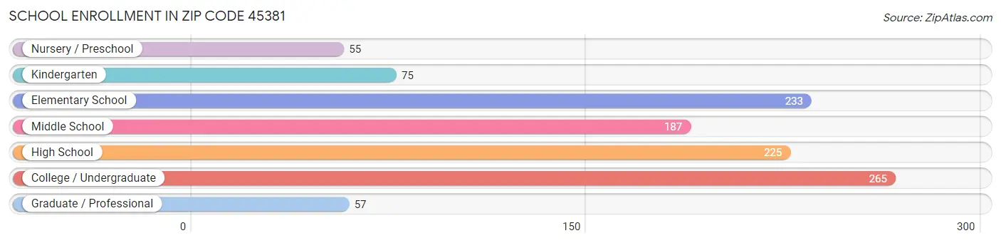 School Enrollment in Zip Code 45381