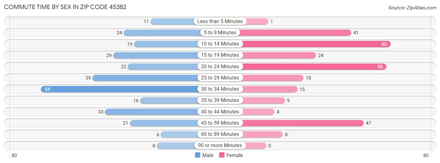 Commute Time by Sex in Zip Code 45382