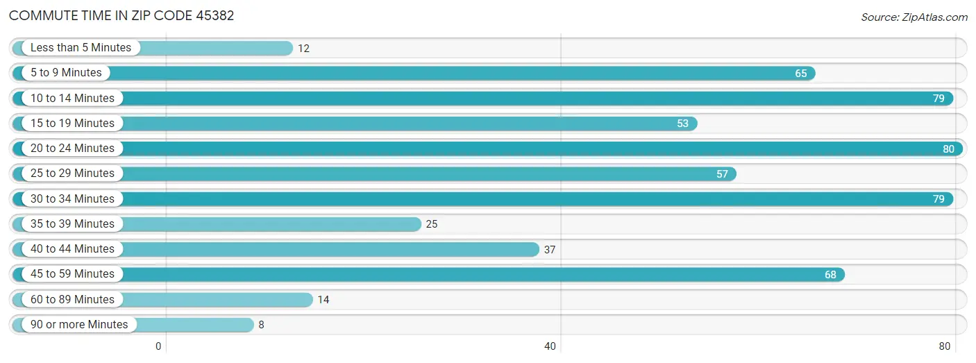 Commute Time in Zip Code 45382