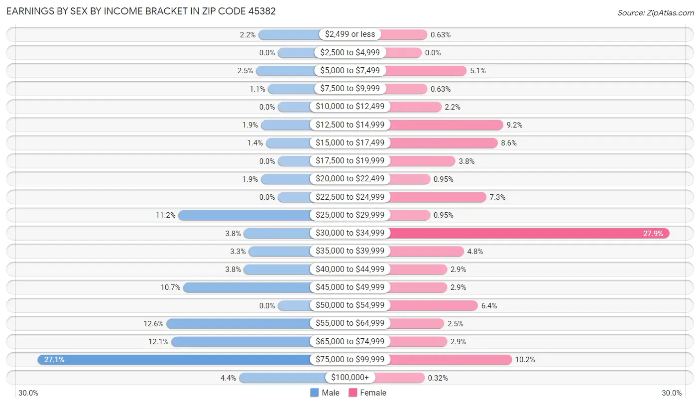 Earnings by Sex by Income Bracket in Zip Code 45382