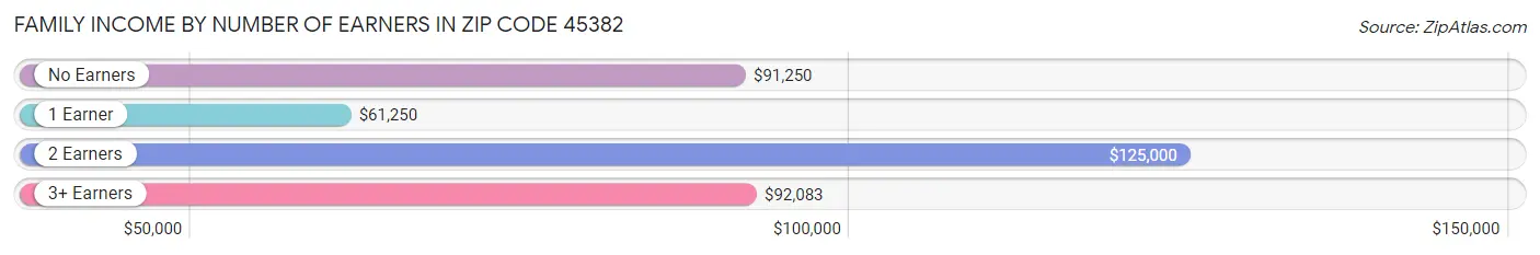 Family Income by Number of Earners in Zip Code 45382