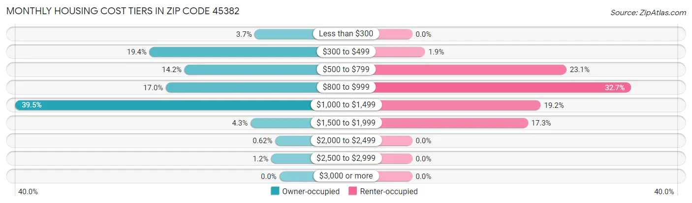 Monthly Housing Cost Tiers in Zip Code 45382