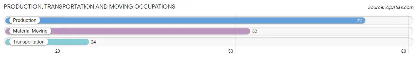 Production, Transportation and Moving Occupations in Zip Code 45382