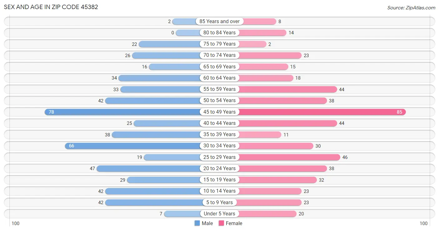 Sex and Age in Zip Code 45382