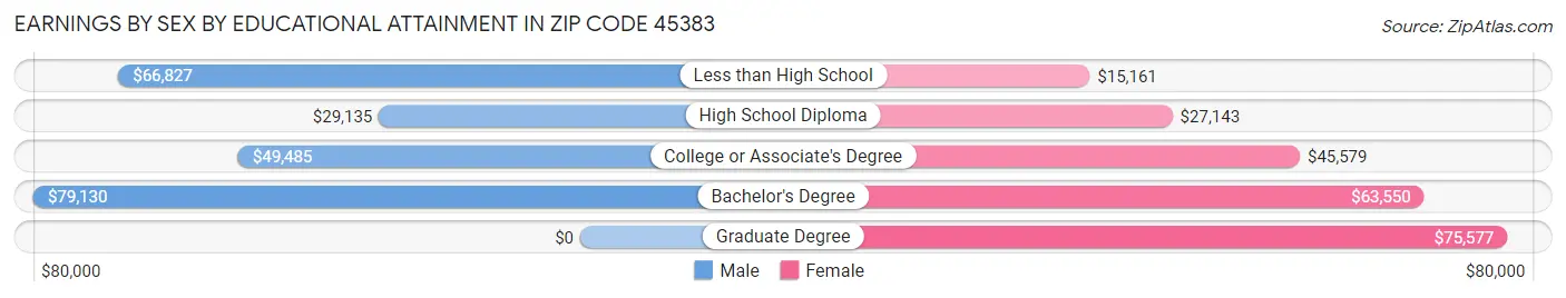 Earnings by Sex by Educational Attainment in Zip Code 45383