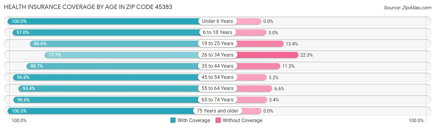 Health Insurance Coverage by Age in Zip Code 45383
