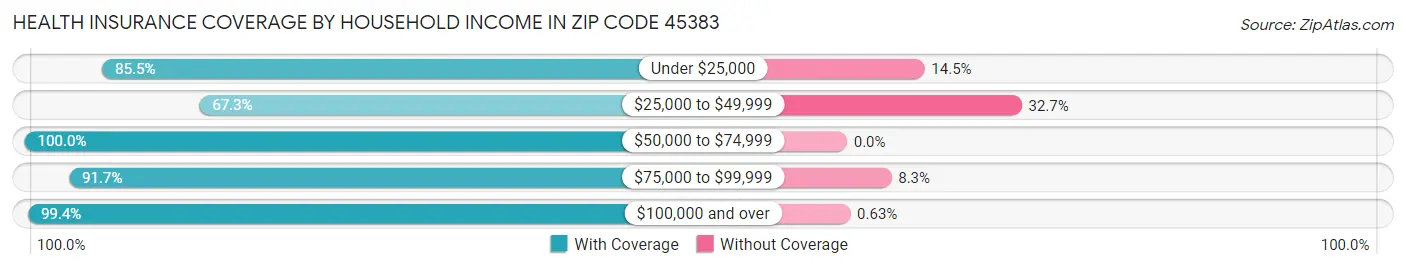 Health Insurance Coverage by Household Income in Zip Code 45383