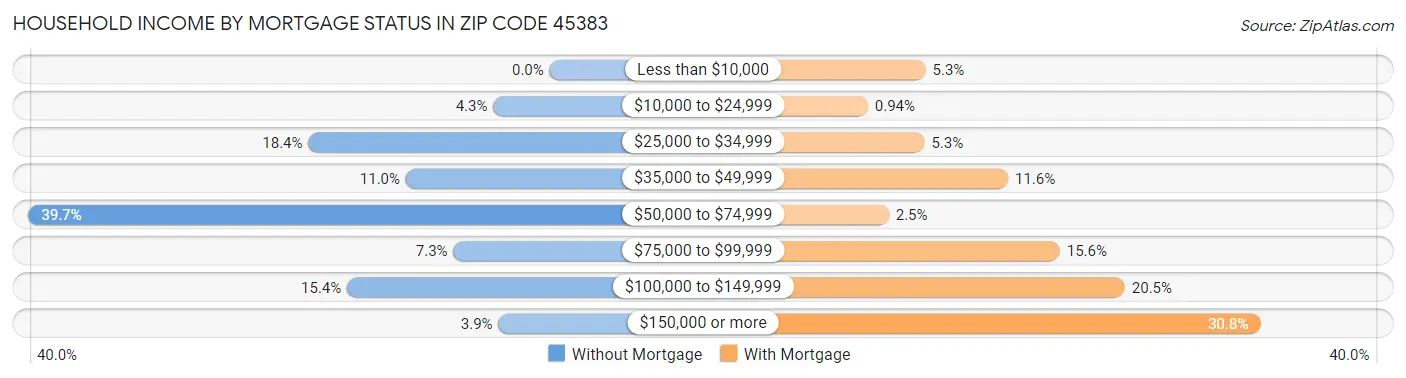 Household Income by Mortgage Status in Zip Code 45383
