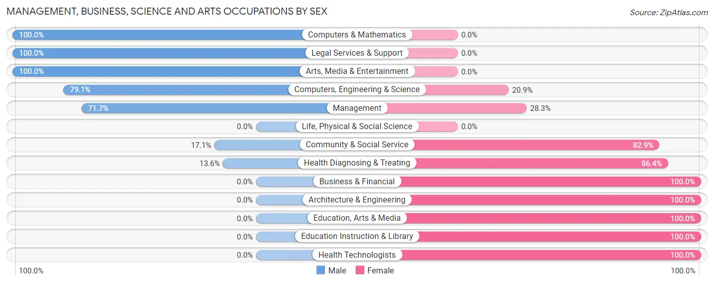 Management, Business, Science and Arts Occupations by Sex in Zip Code 45383