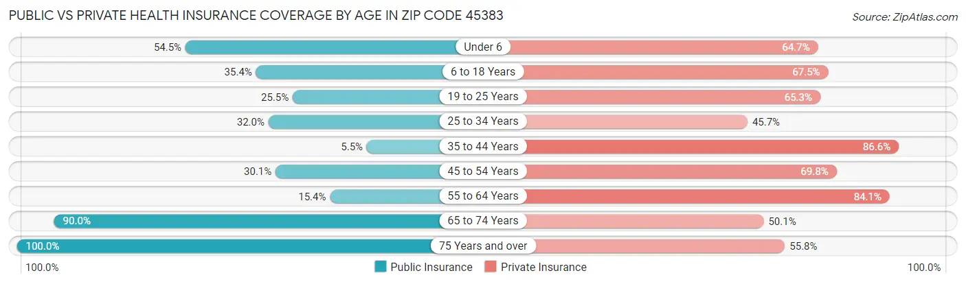 Public vs Private Health Insurance Coverage by Age in Zip Code 45383