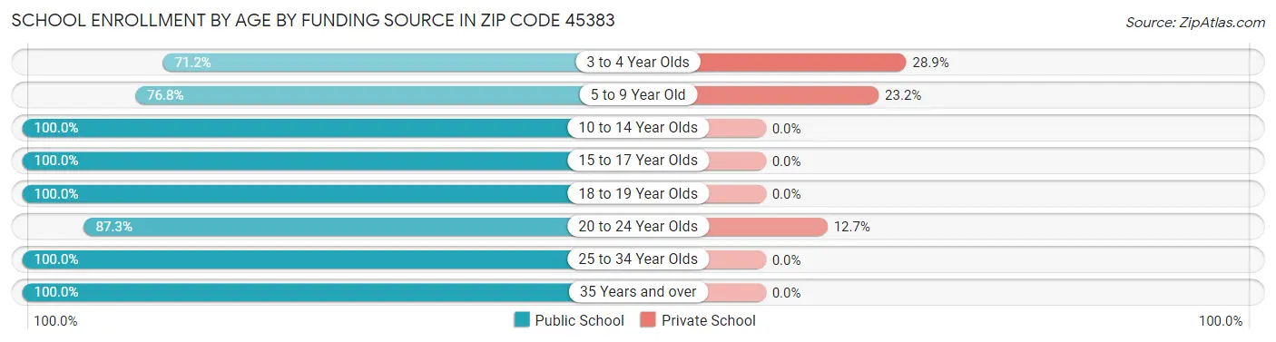 School Enrollment by Age by Funding Source in Zip Code 45383