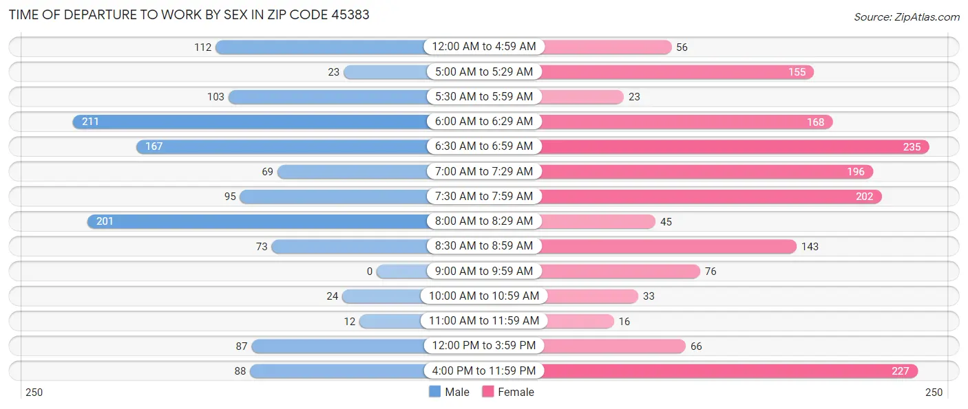 Time of Departure to Work by Sex in Zip Code 45383