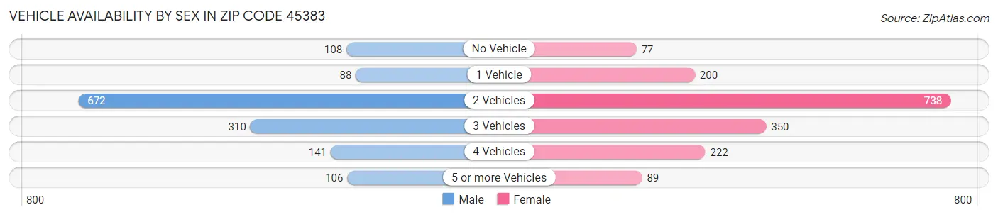 Vehicle Availability by Sex in Zip Code 45383