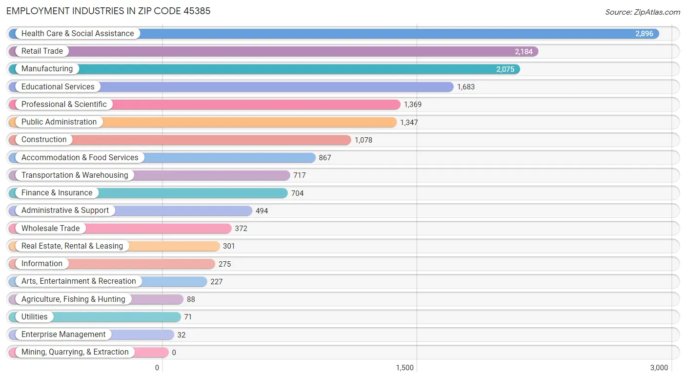 Employment Industries in Zip Code 45385