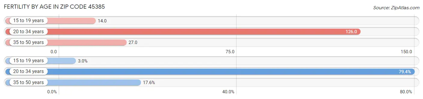 Female Fertility by Age in Zip Code 45385