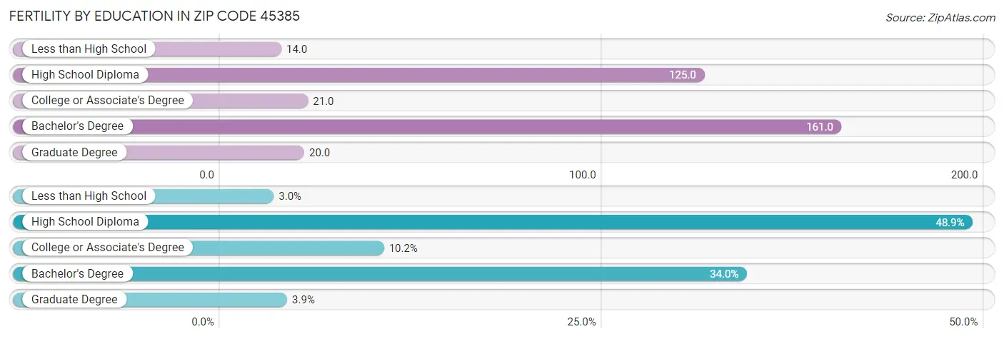 Female Fertility by Education Attainment in Zip Code 45385