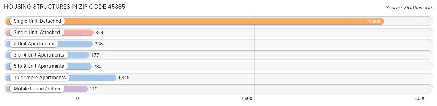 Housing Structures in Zip Code 45385