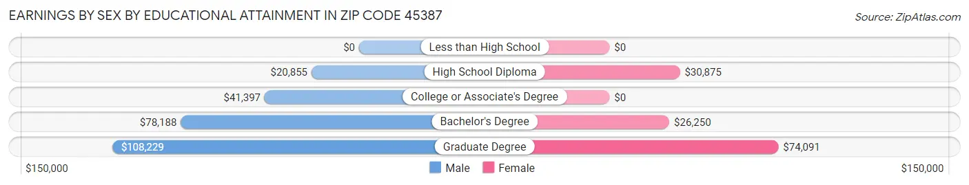 Earnings by Sex by Educational Attainment in Zip Code 45387