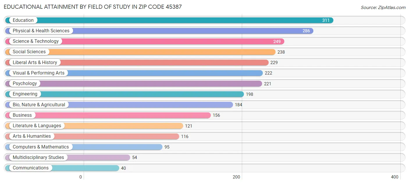 Educational Attainment by Field of Study in Zip Code 45387