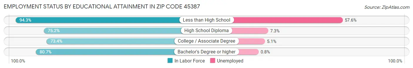 Employment Status by Educational Attainment in Zip Code 45387