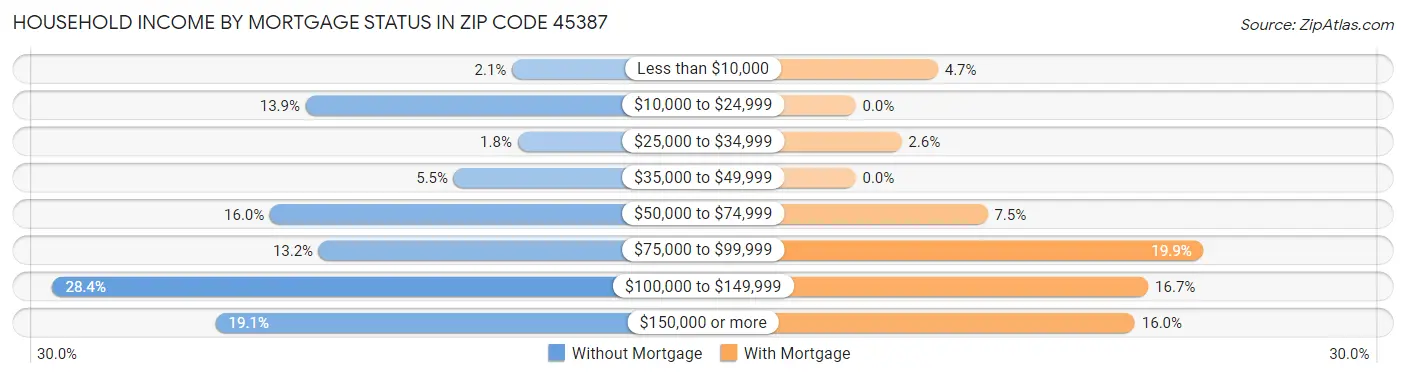 Household Income by Mortgage Status in Zip Code 45387