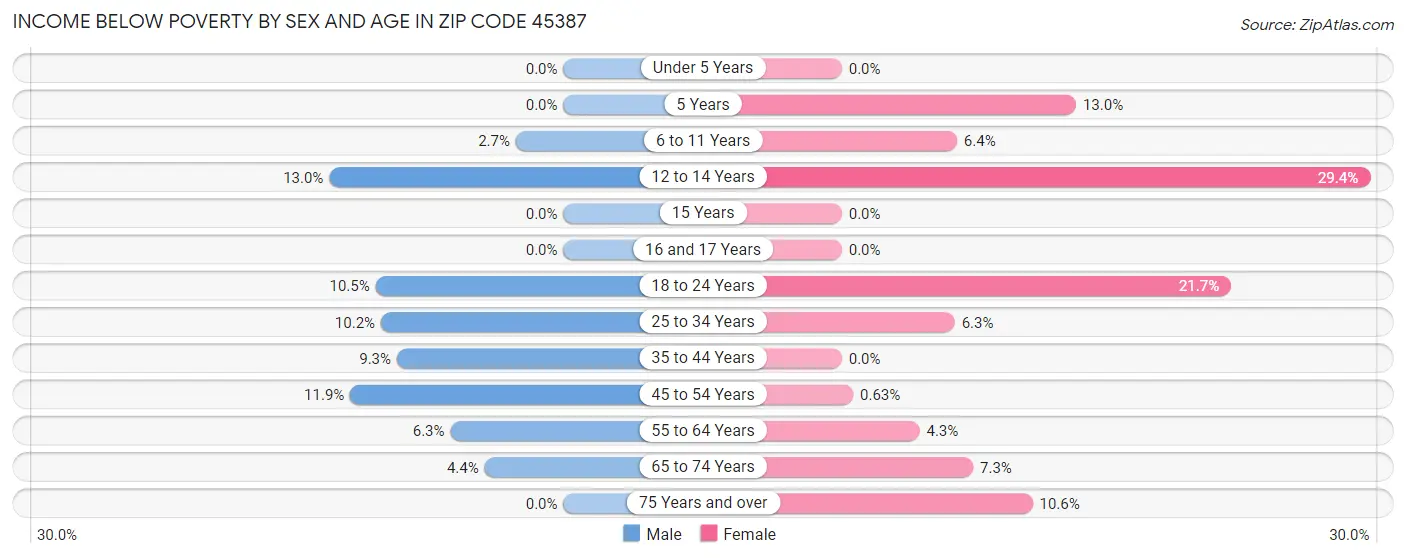 Income Below Poverty by Sex and Age in Zip Code 45387