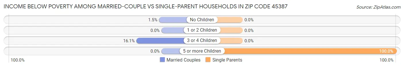 Income Below Poverty Among Married-Couple vs Single-Parent Households in Zip Code 45387