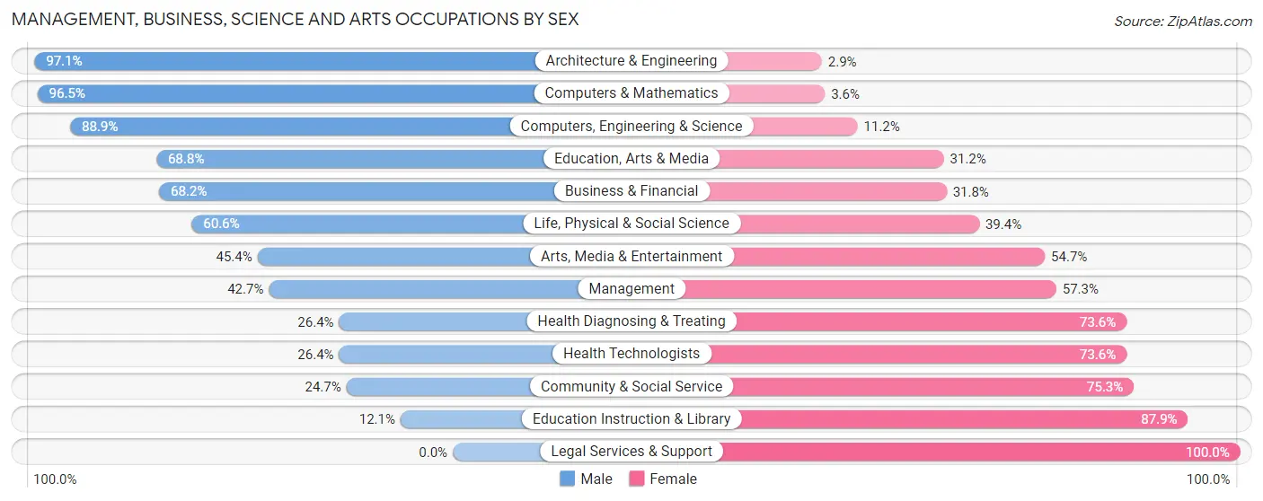 Management, Business, Science and Arts Occupations by Sex in Zip Code 45387