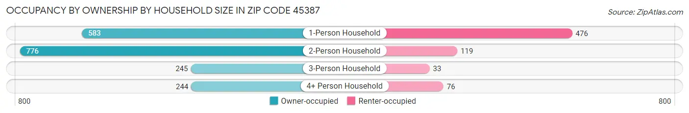 Occupancy by Ownership by Household Size in Zip Code 45387