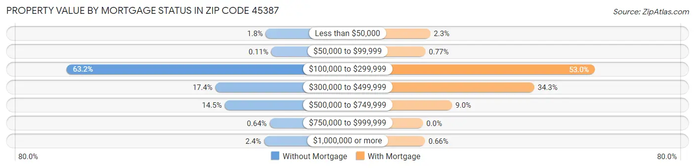 Property Value by Mortgage Status in Zip Code 45387