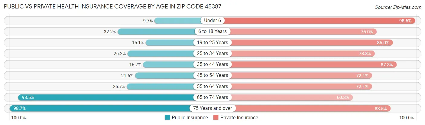 Public vs Private Health Insurance Coverage by Age in Zip Code 45387