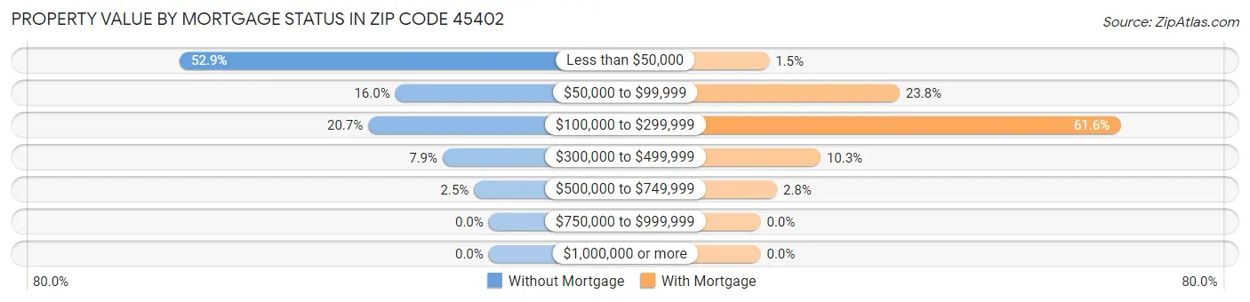 Property Value by Mortgage Status in Zip Code 45402
