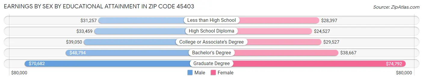 Earnings by Sex by Educational Attainment in Zip Code 45403