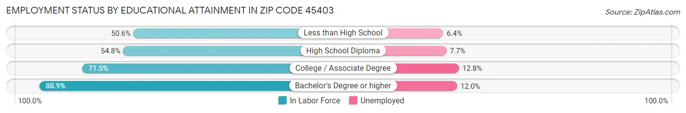 Employment Status by Educational Attainment in Zip Code 45403