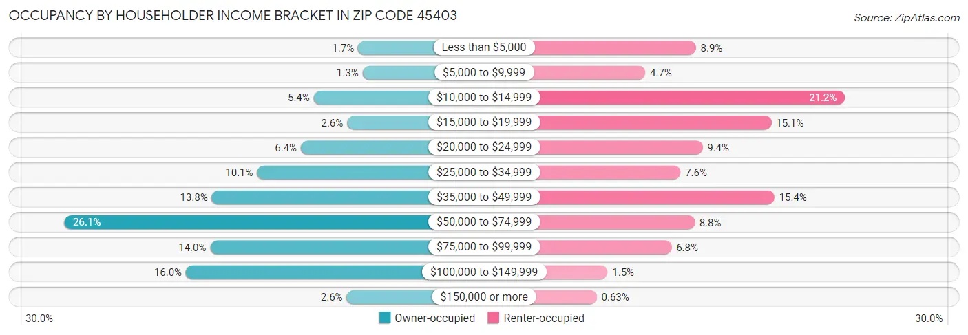 Occupancy by Householder Income Bracket in Zip Code 45403