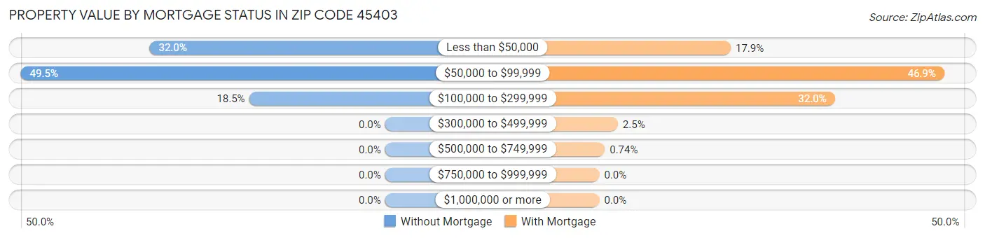 Property Value by Mortgage Status in Zip Code 45403