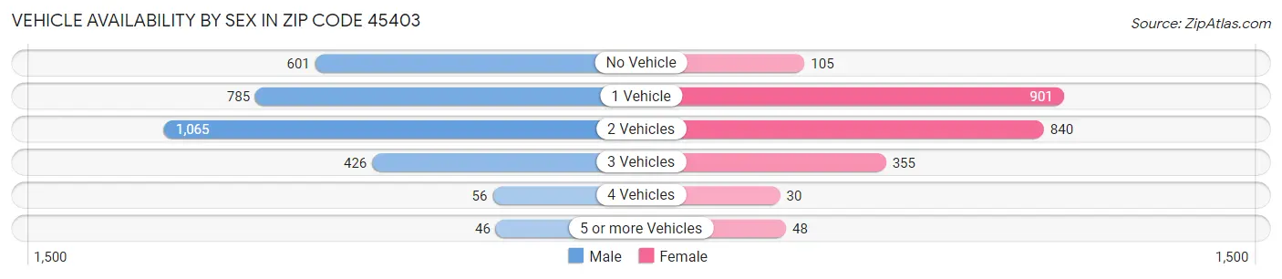 Vehicle Availability by Sex in Zip Code 45403