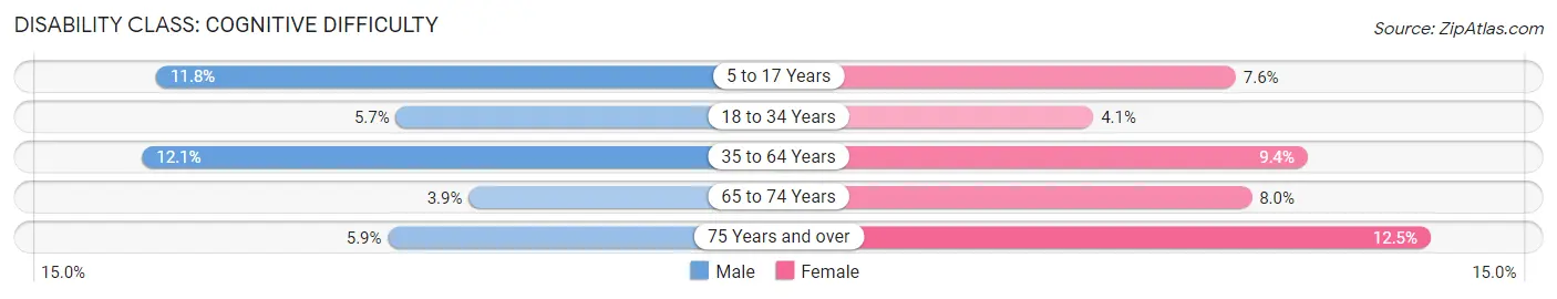 Disability in Zip Code 45405: <span>Cognitive Difficulty</span>