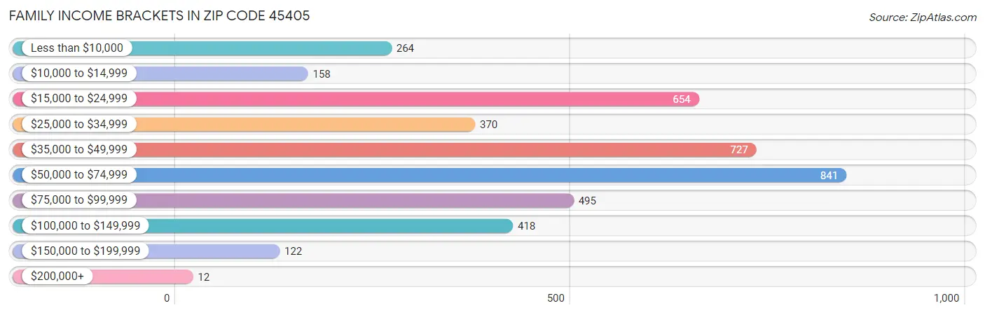 Family Income Brackets in Zip Code 45405