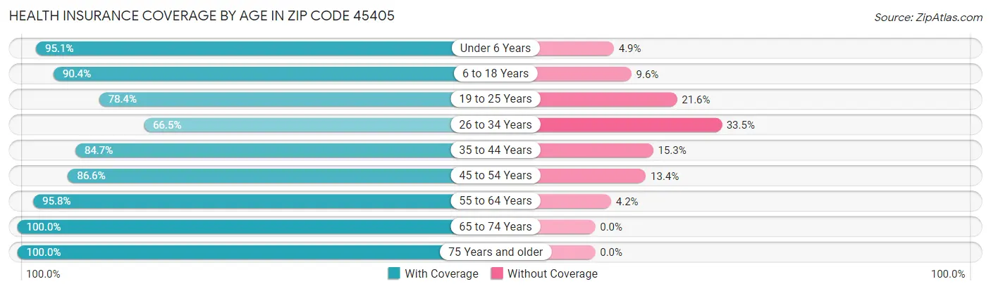 Health Insurance Coverage by Age in Zip Code 45405