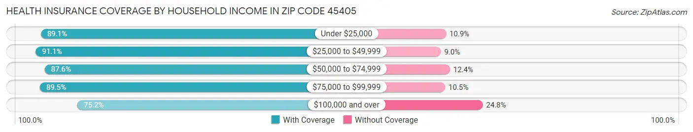 Health Insurance Coverage by Household Income in Zip Code 45405