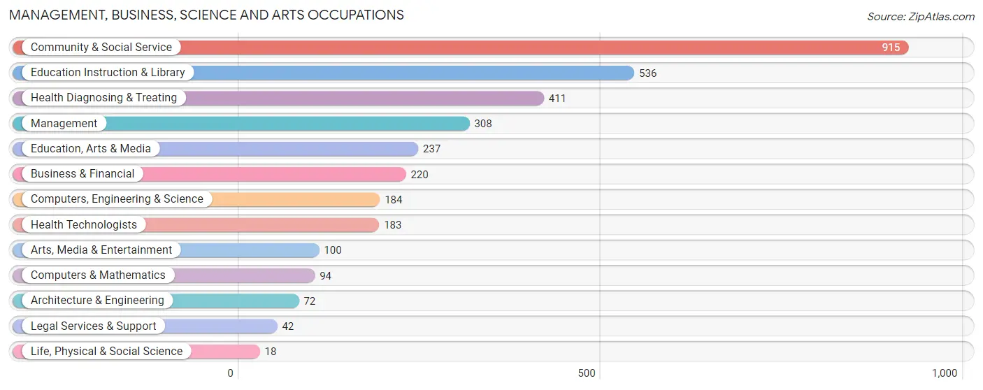 Management, Business, Science and Arts Occupations in Zip Code 45405