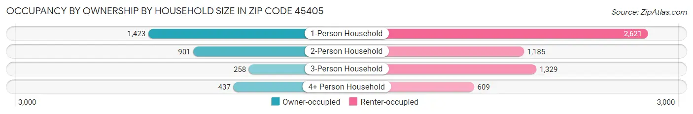 Occupancy by Ownership by Household Size in Zip Code 45405