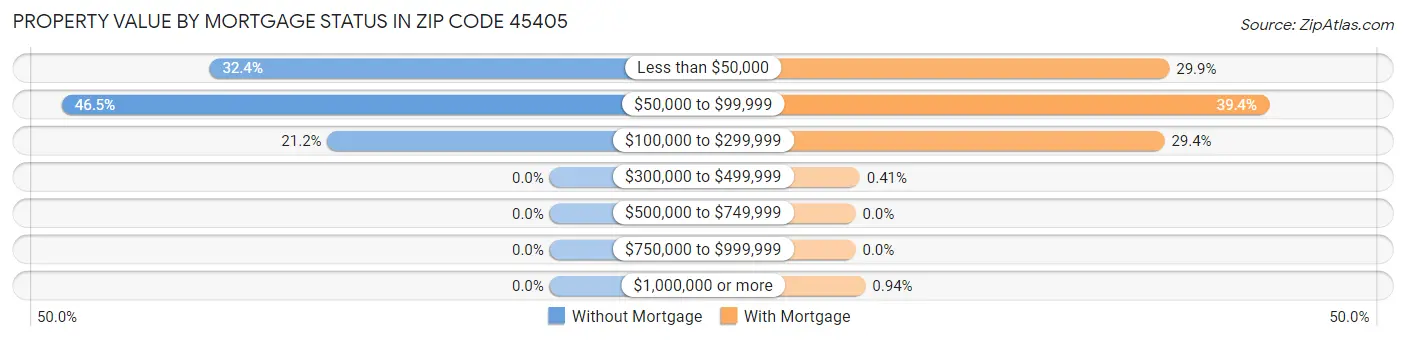 Property Value by Mortgage Status in Zip Code 45405