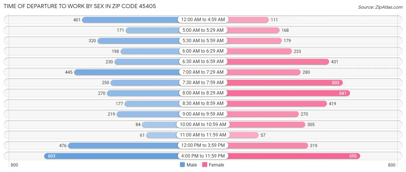 Time of Departure to Work by Sex in Zip Code 45405