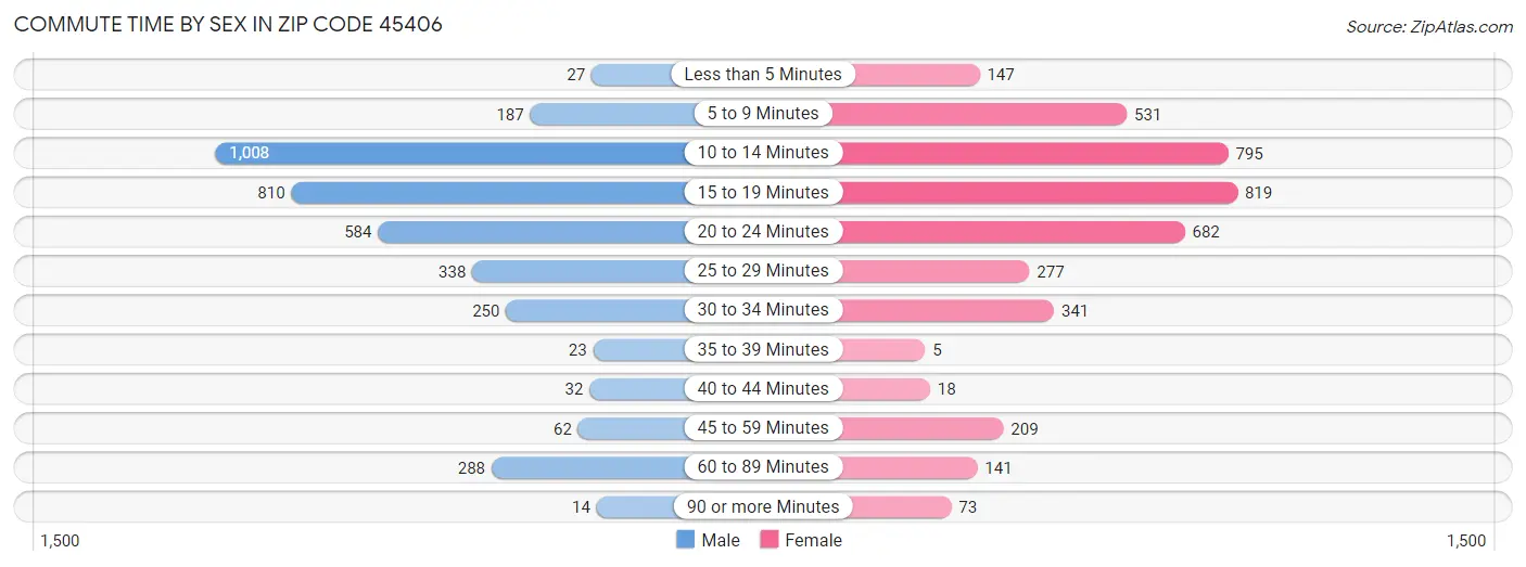 Commute Time by Sex in Zip Code 45406