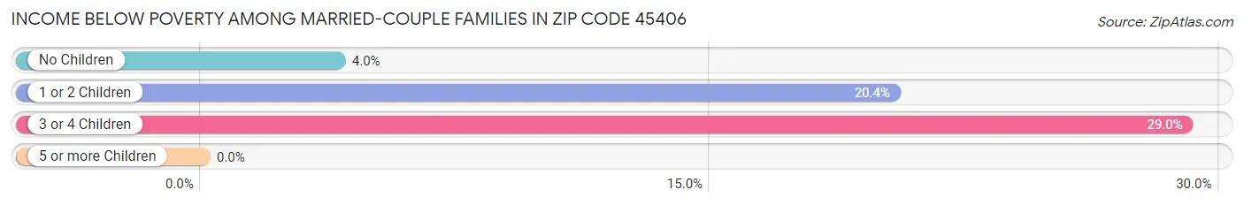 Income Below Poverty Among Married-Couple Families in Zip Code 45406