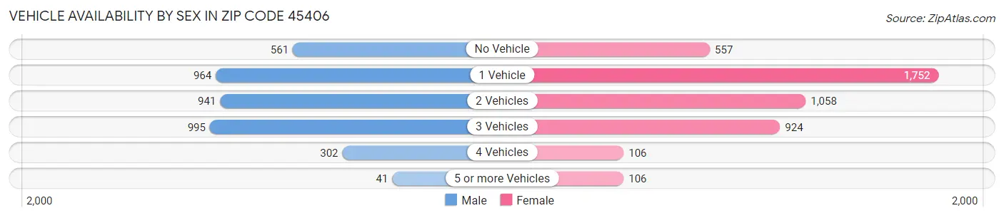 Vehicle Availability by Sex in Zip Code 45406